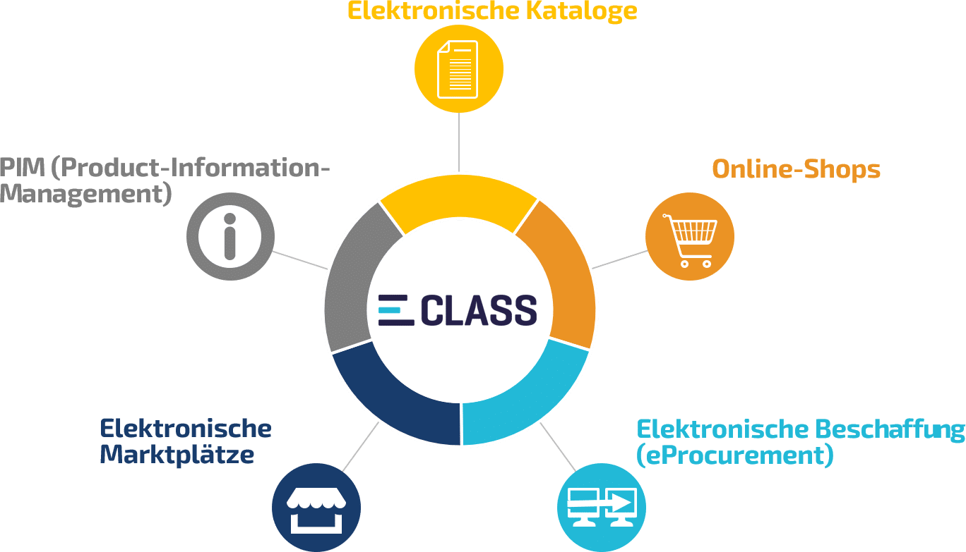 ECLASS – Klassifikationsstandard für Produktstammdaten