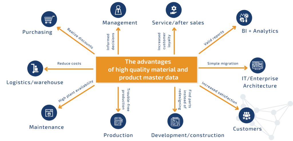Master data management with D&TS