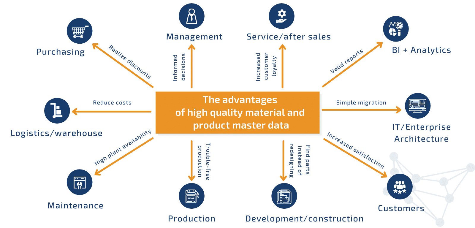 The advantages of high quality material and product master data